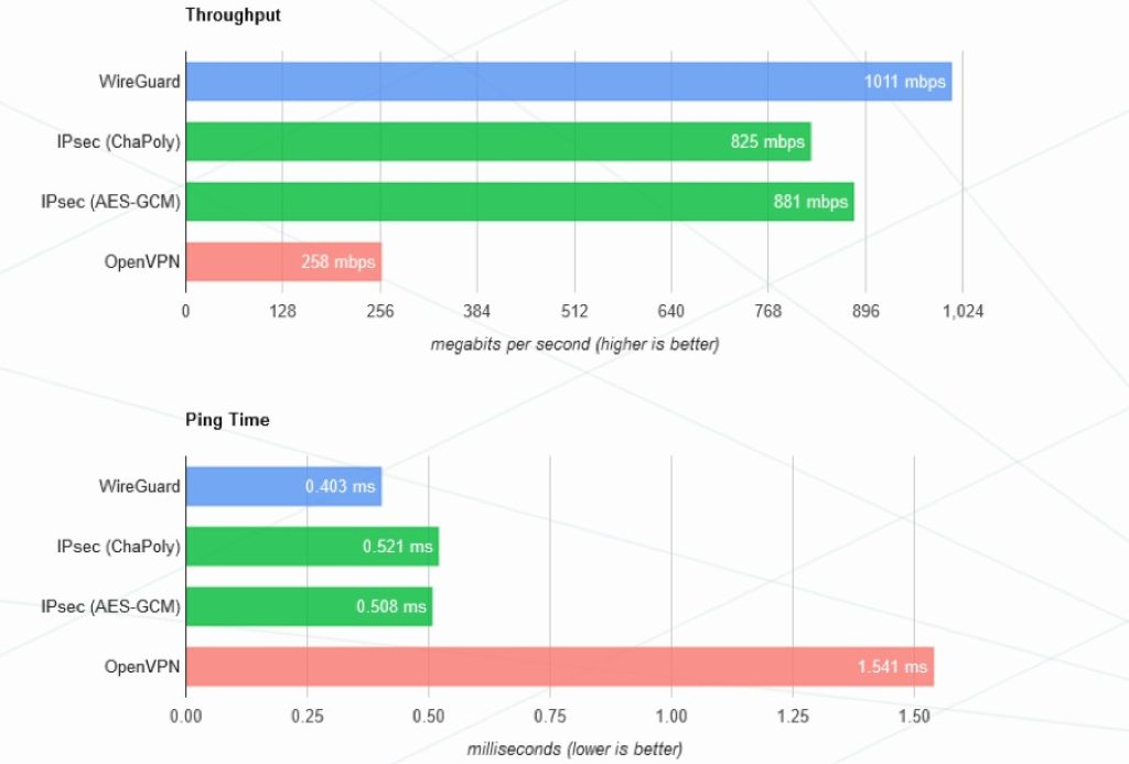 WireGuard vs OpenVPN benchmark