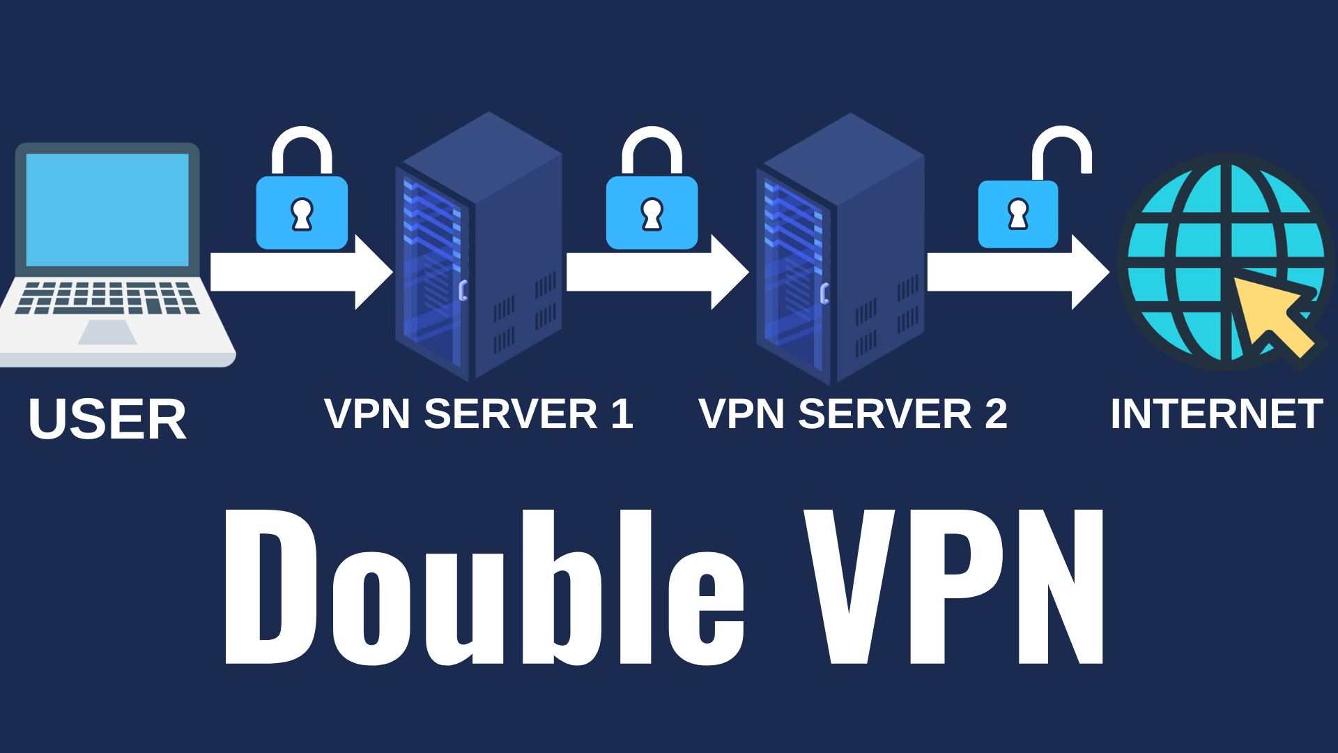 Multi-Hop VPN The Safest Way to Hide Your Data