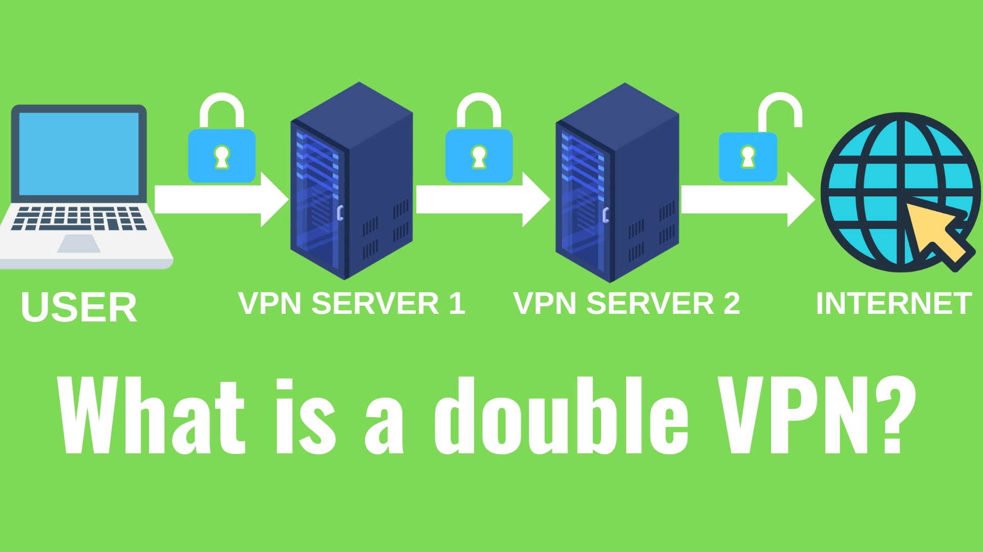 What is a double VPN Secure Core and Multi-Hop.
